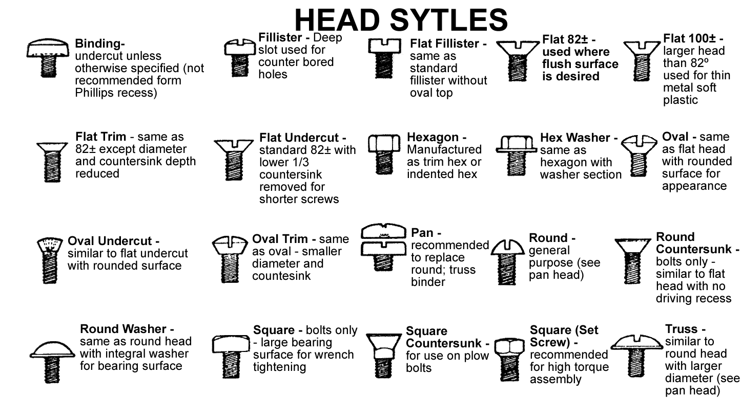 Fastener Head Types